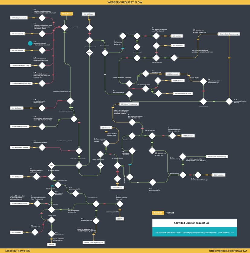 Web Server From Scratch